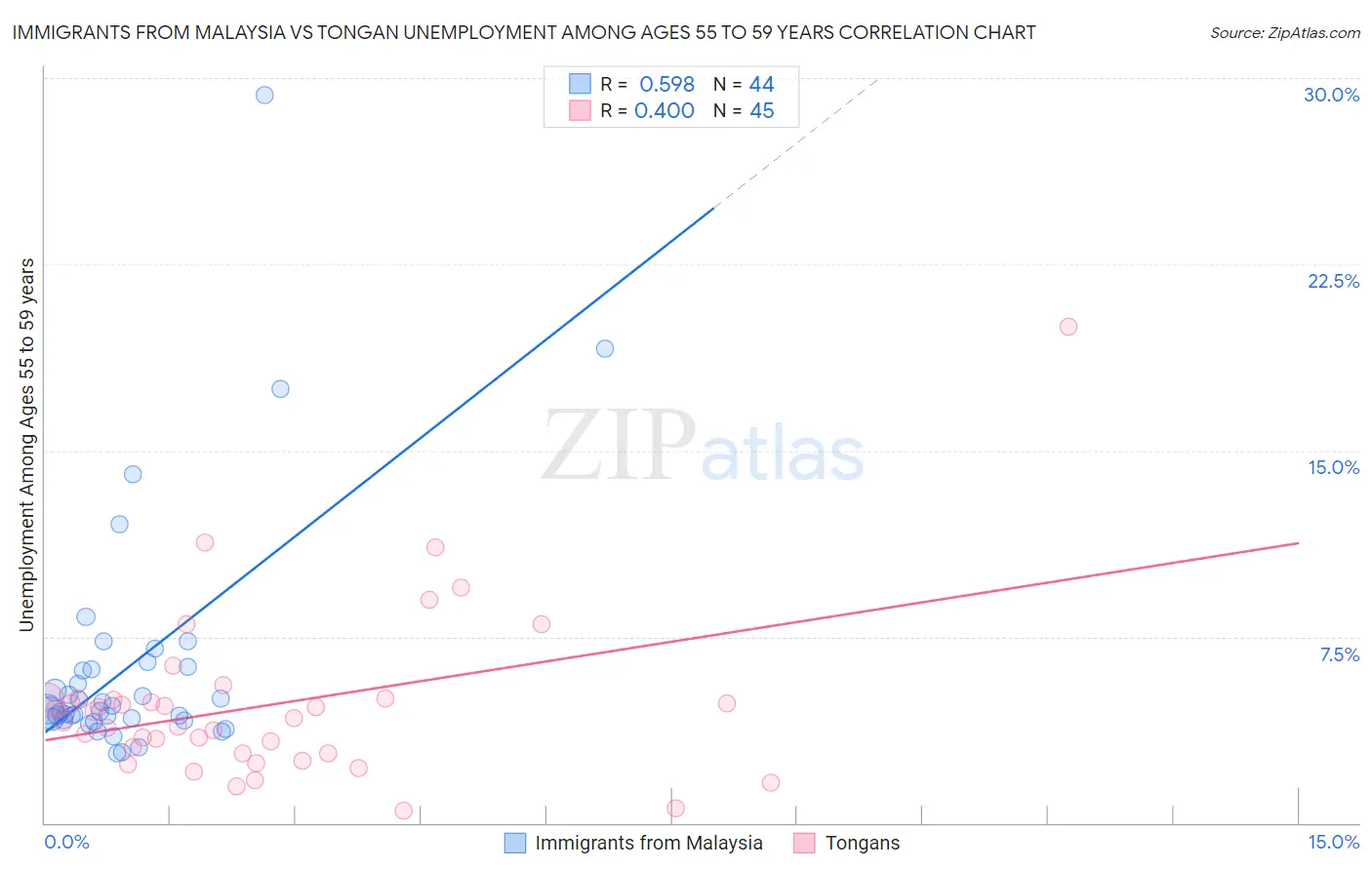 Immigrants from Malaysia vs Tongan Unemployment Among Ages 55 to 59 years