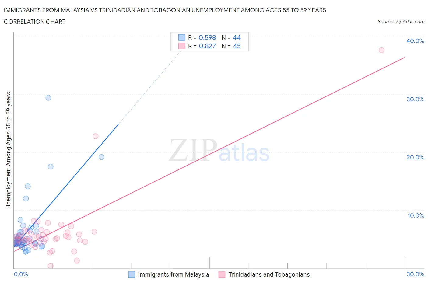 Immigrants from Malaysia vs Trinidadian and Tobagonian Unemployment Among Ages 55 to 59 years