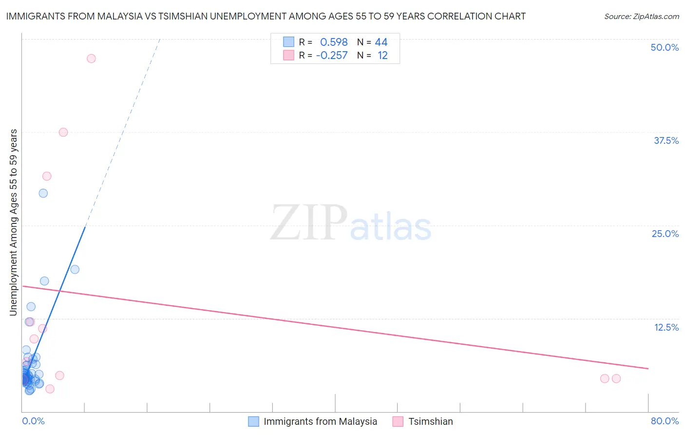 Immigrants from Malaysia vs Tsimshian Unemployment Among Ages 55 to 59 years