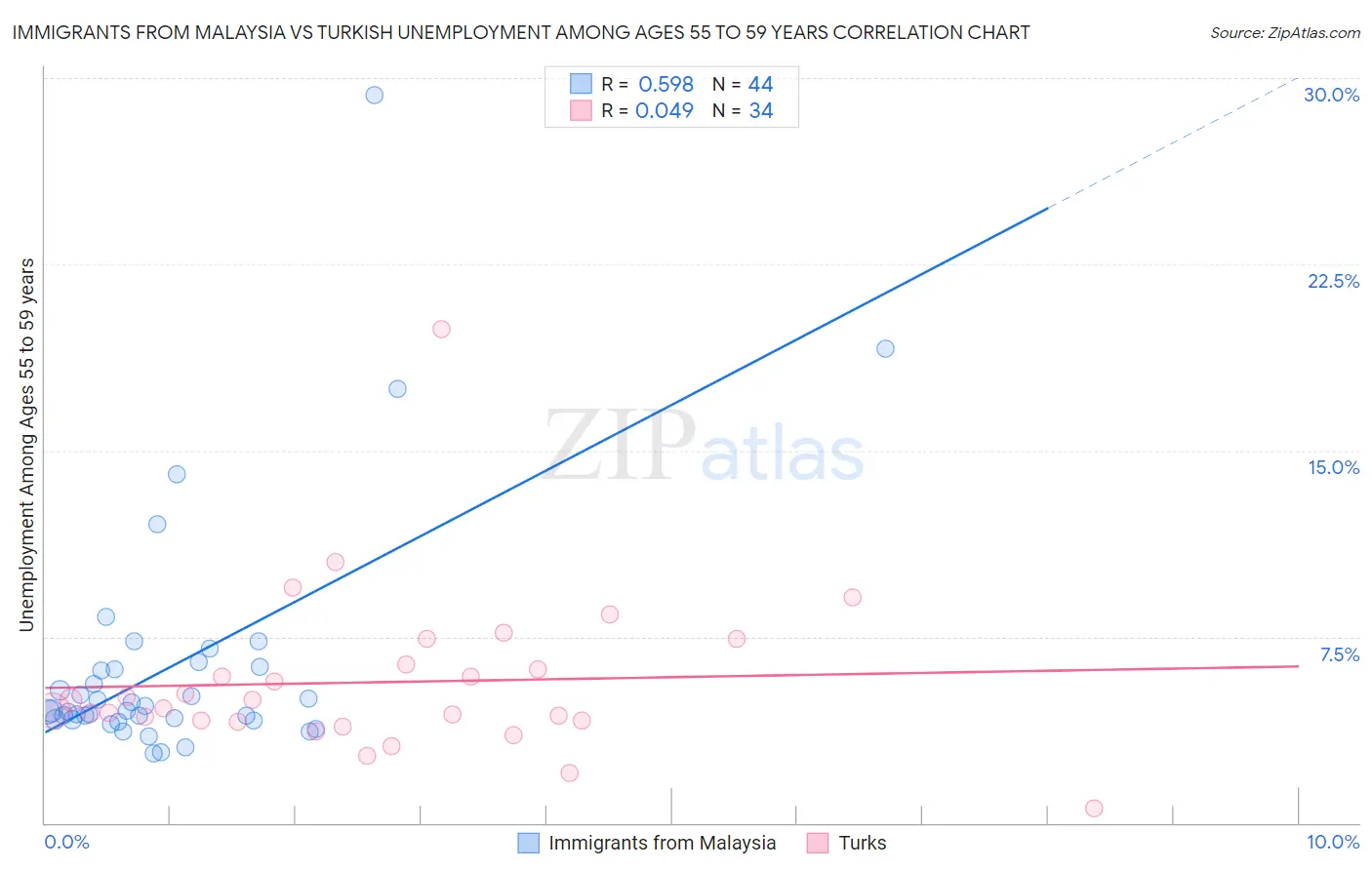 Immigrants from Malaysia vs Turkish Unemployment Among Ages 55 to 59 years