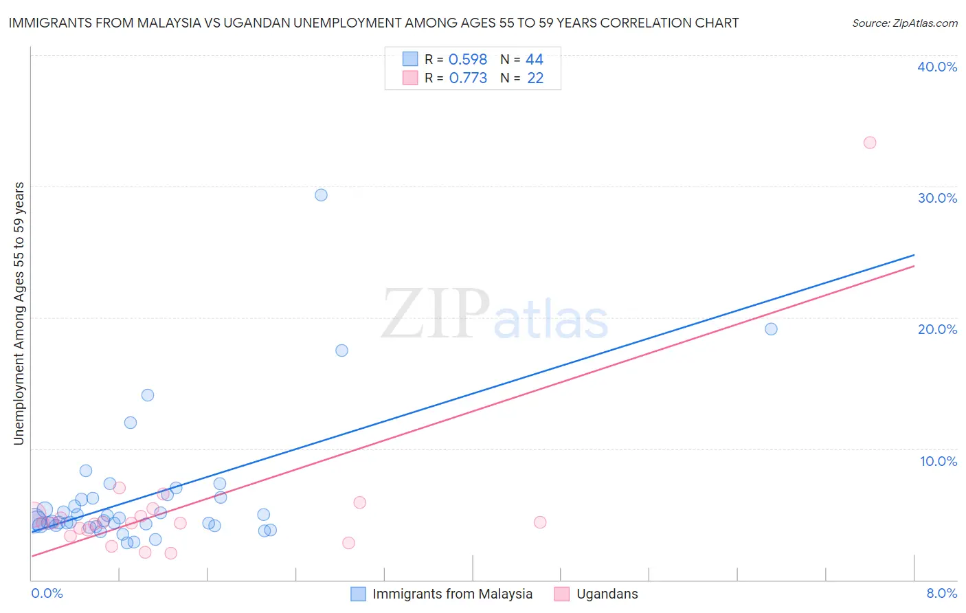 Immigrants from Malaysia vs Ugandan Unemployment Among Ages 55 to 59 years