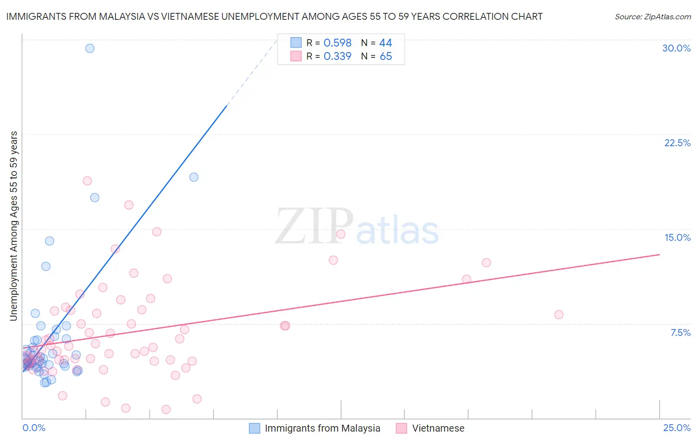 Immigrants from Malaysia vs Vietnamese Unemployment Among Ages 55 to 59 years