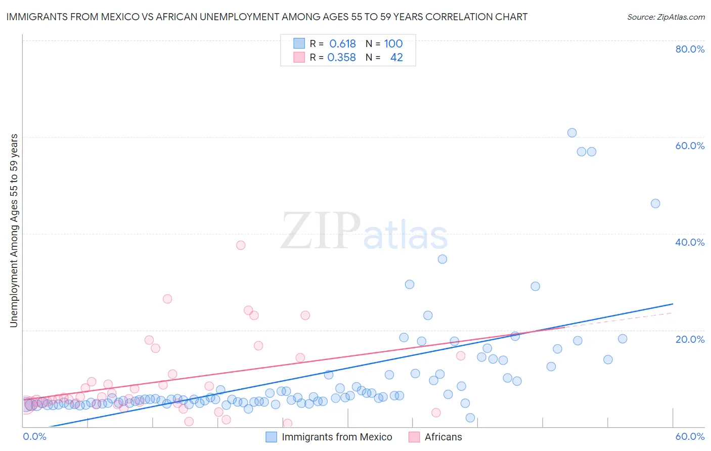 Immigrants from Mexico vs African Unemployment Among Ages 55 to 59 years