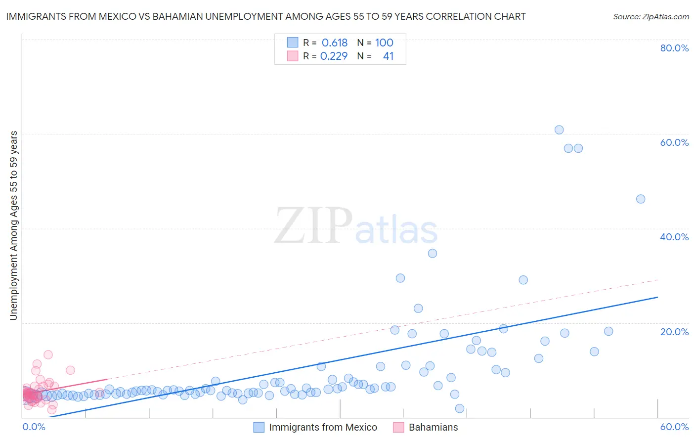 Immigrants from Mexico vs Bahamian Unemployment Among Ages 55 to 59 years