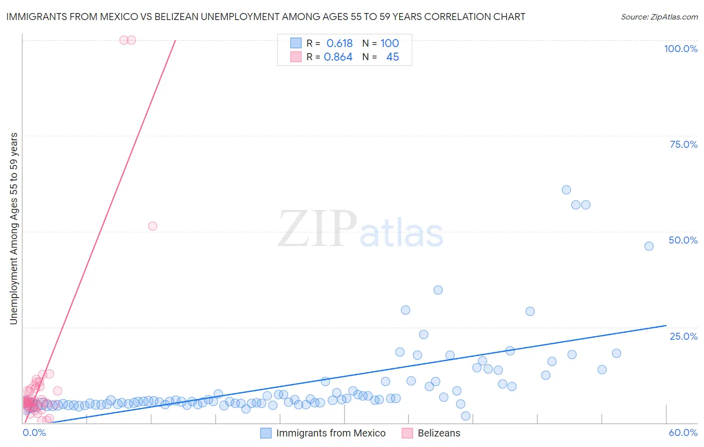 Immigrants from Mexico vs Belizean Unemployment Among Ages 55 to 59 years