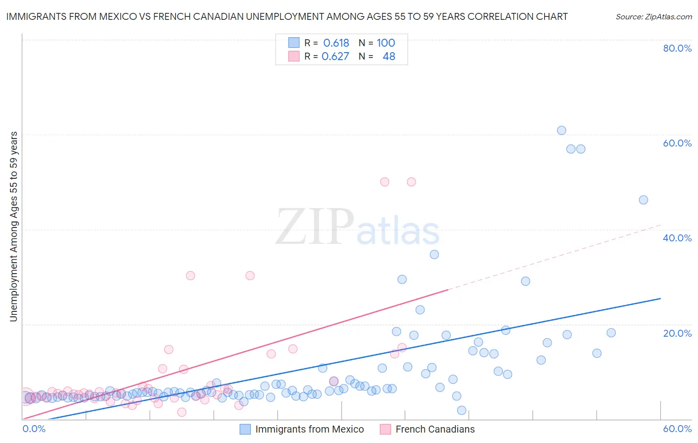 Immigrants from Mexico vs French Canadian Unemployment Among Ages 55 to 59 years