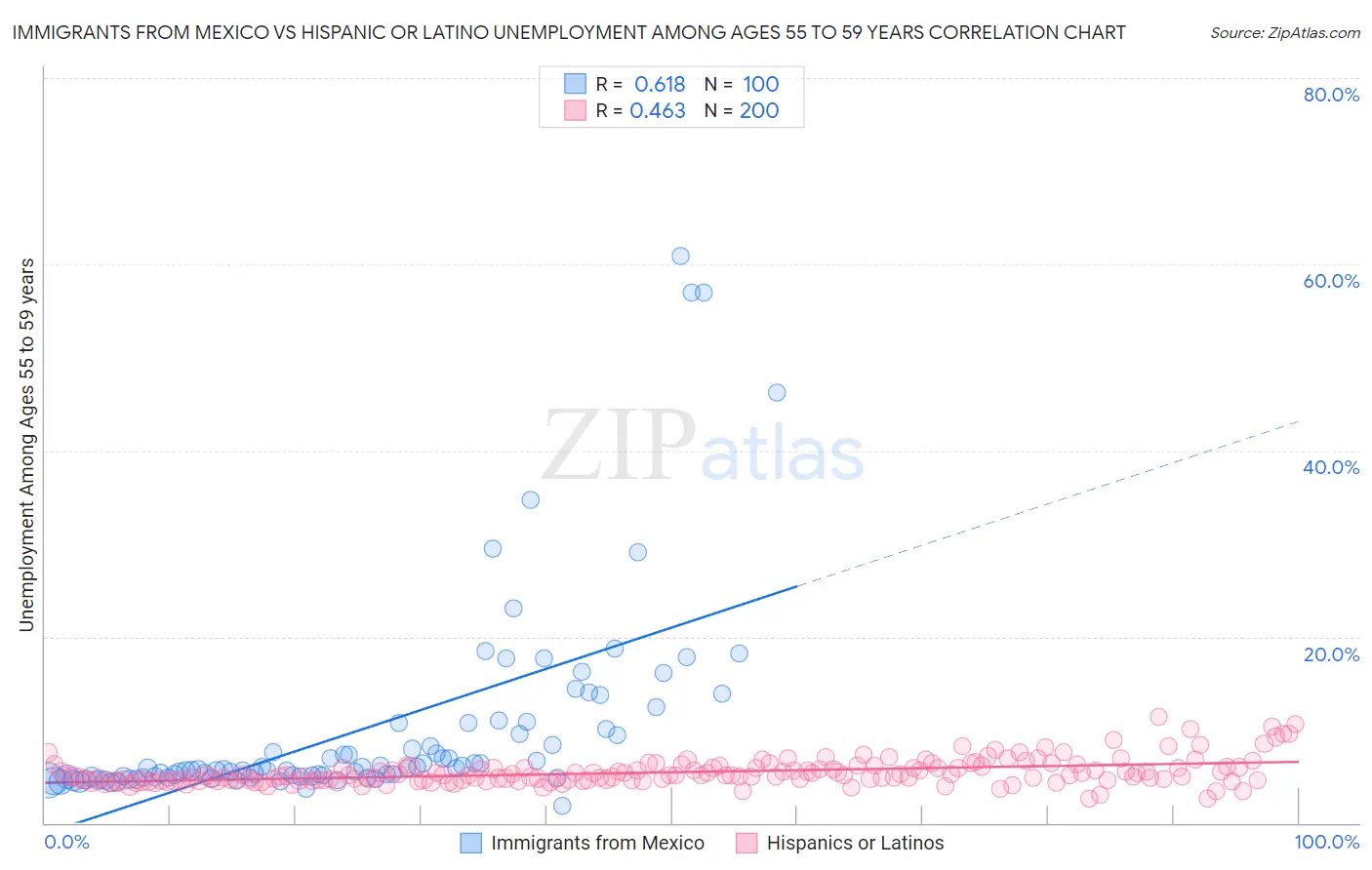 Immigrants from Mexico vs Hispanic or Latino Unemployment Among Ages 55 to 59 years