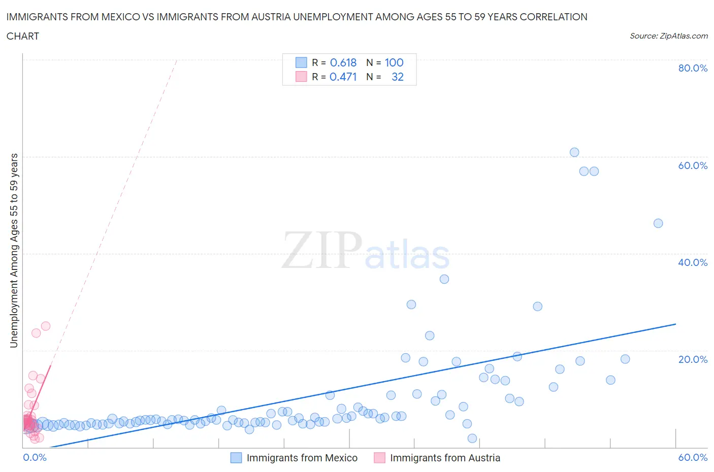 Immigrants from Mexico vs Immigrants from Austria Unemployment Among Ages 55 to 59 years