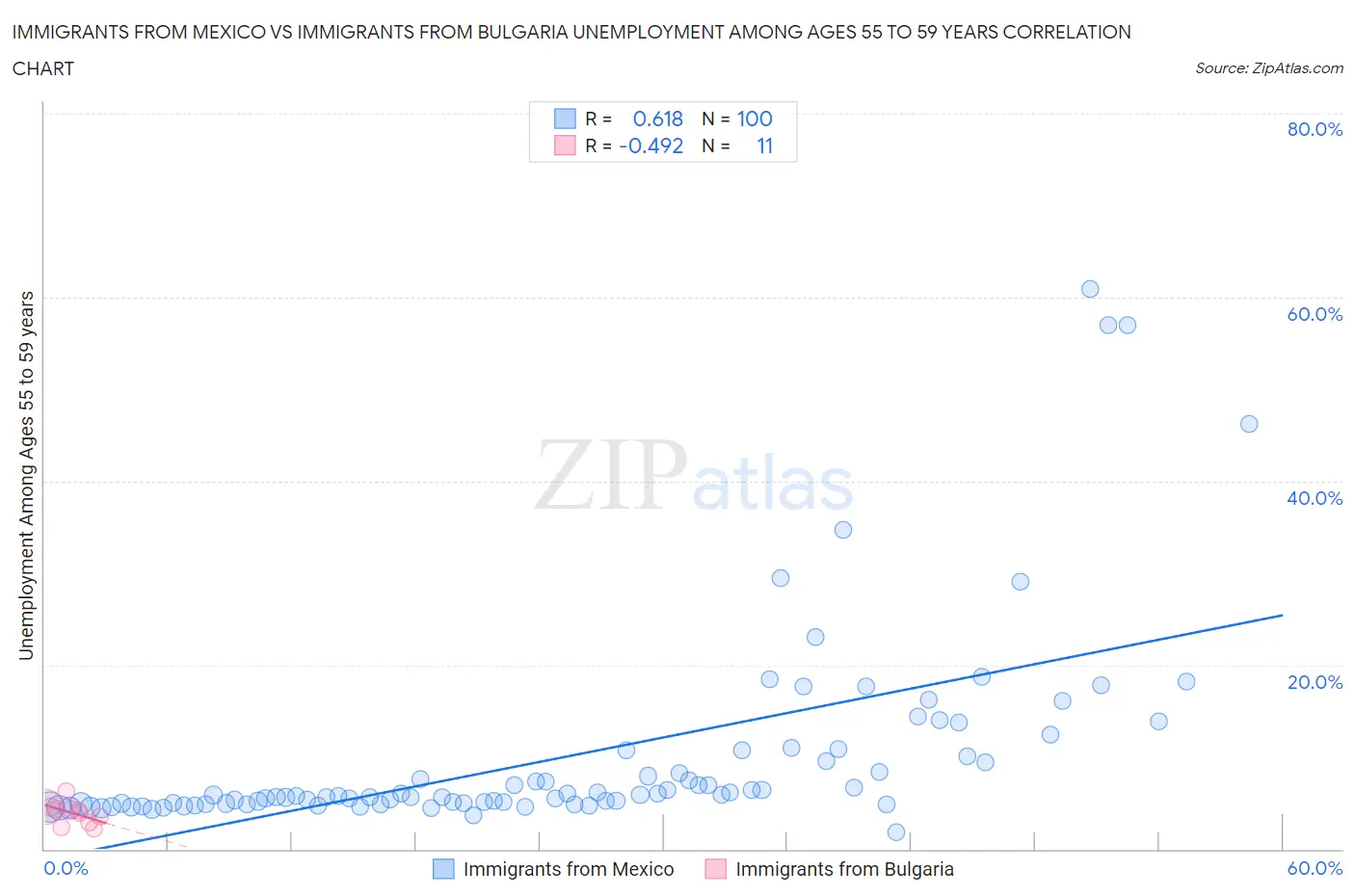 Immigrants from Mexico vs Immigrants from Bulgaria Unemployment Among Ages 55 to 59 years