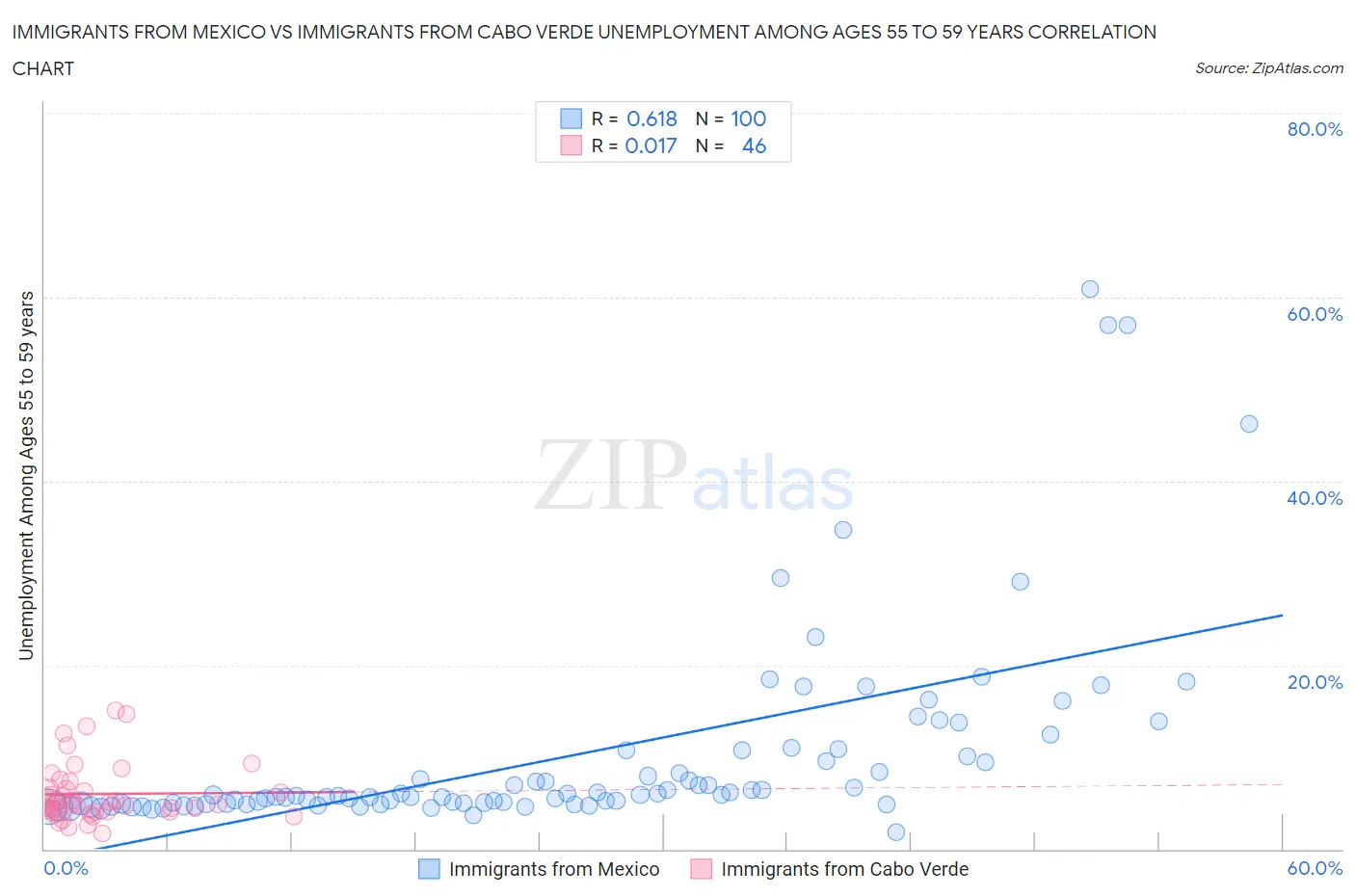 Immigrants from Mexico vs Immigrants from Cabo Verde Unemployment Among Ages 55 to 59 years