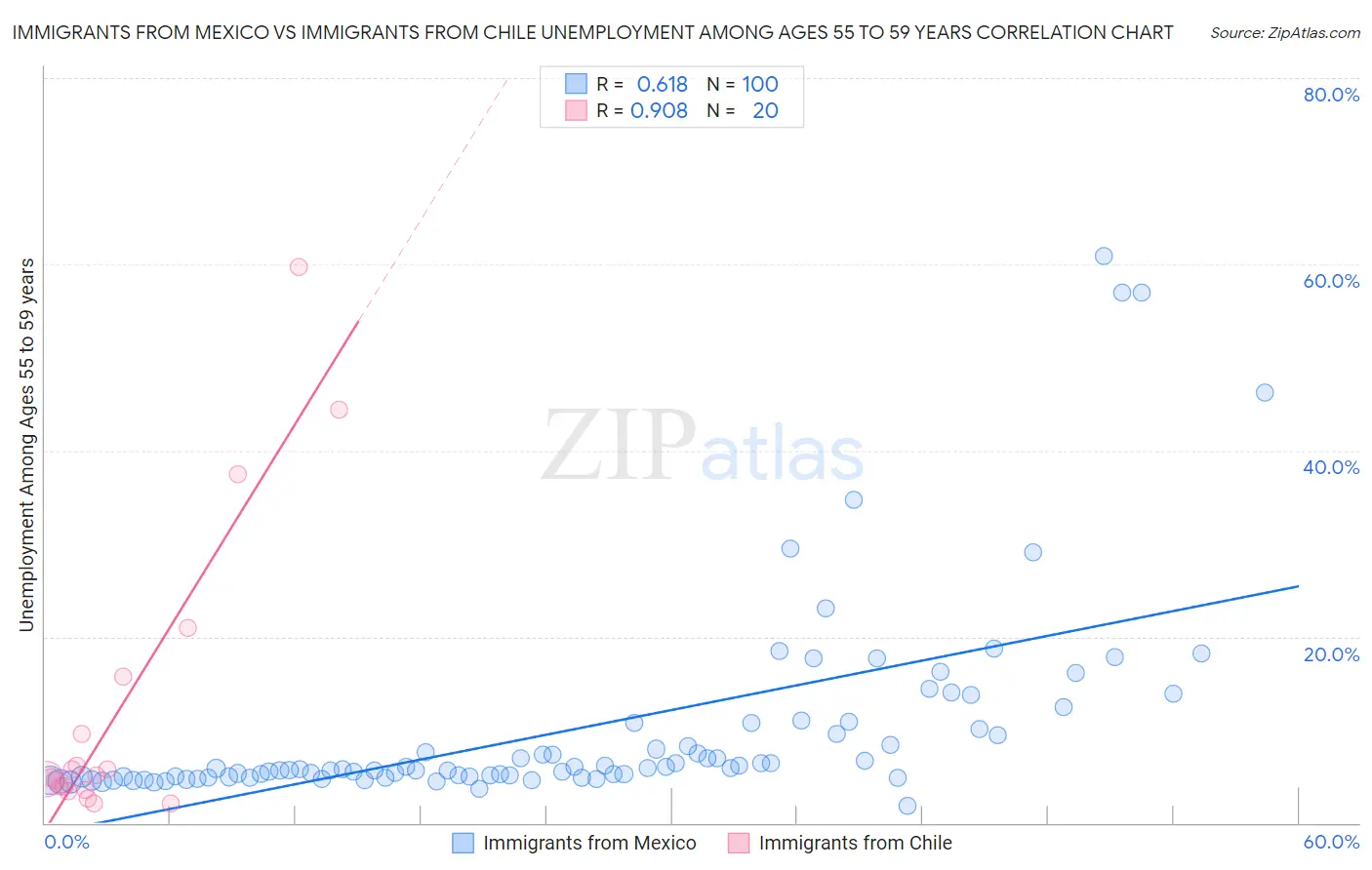 Immigrants from Mexico vs Immigrants from Chile Unemployment Among Ages 55 to 59 years