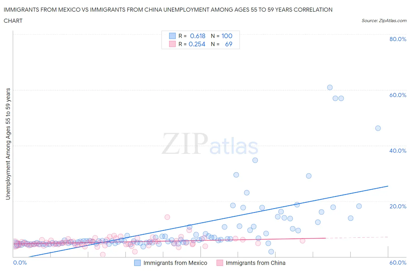 Immigrants from Mexico vs Immigrants from China Unemployment Among Ages 55 to 59 years