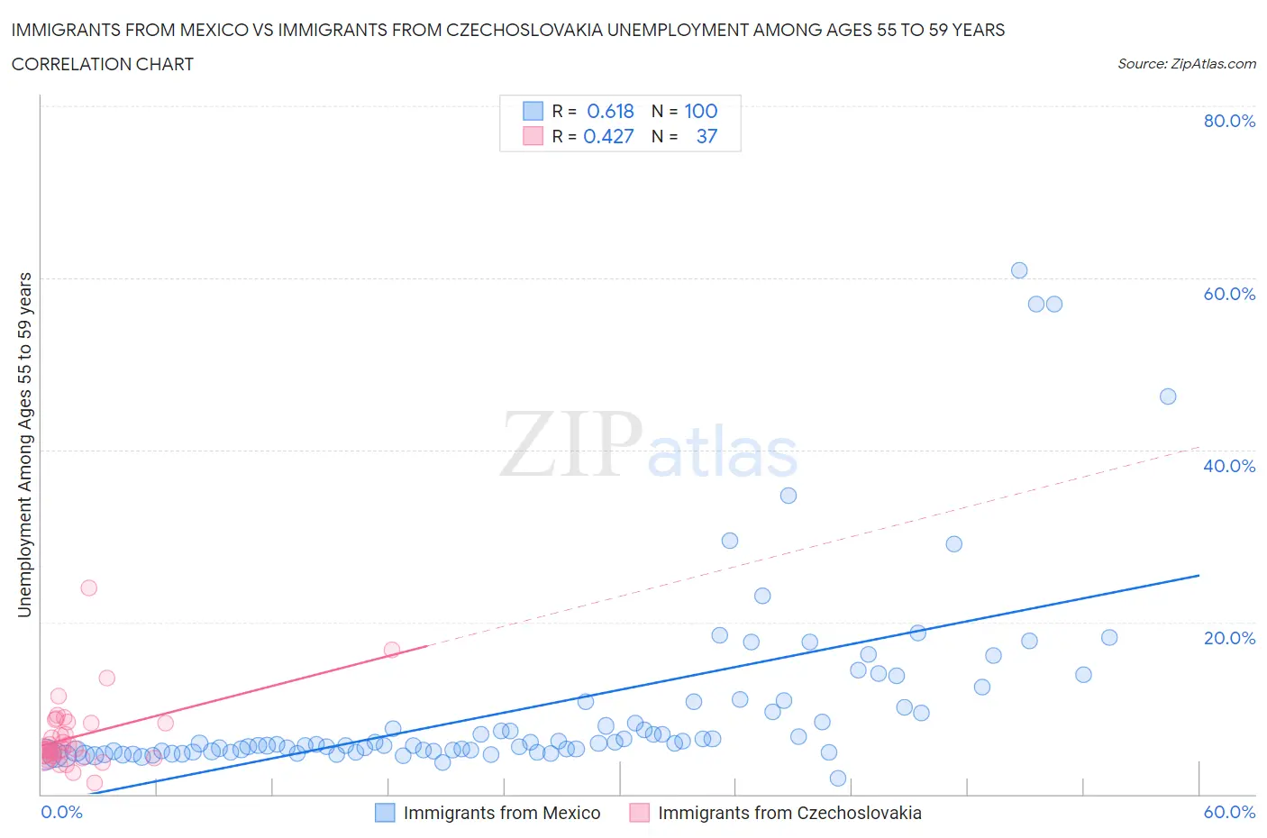 Immigrants from Mexico vs Immigrants from Czechoslovakia Unemployment Among Ages 55 to 59 years