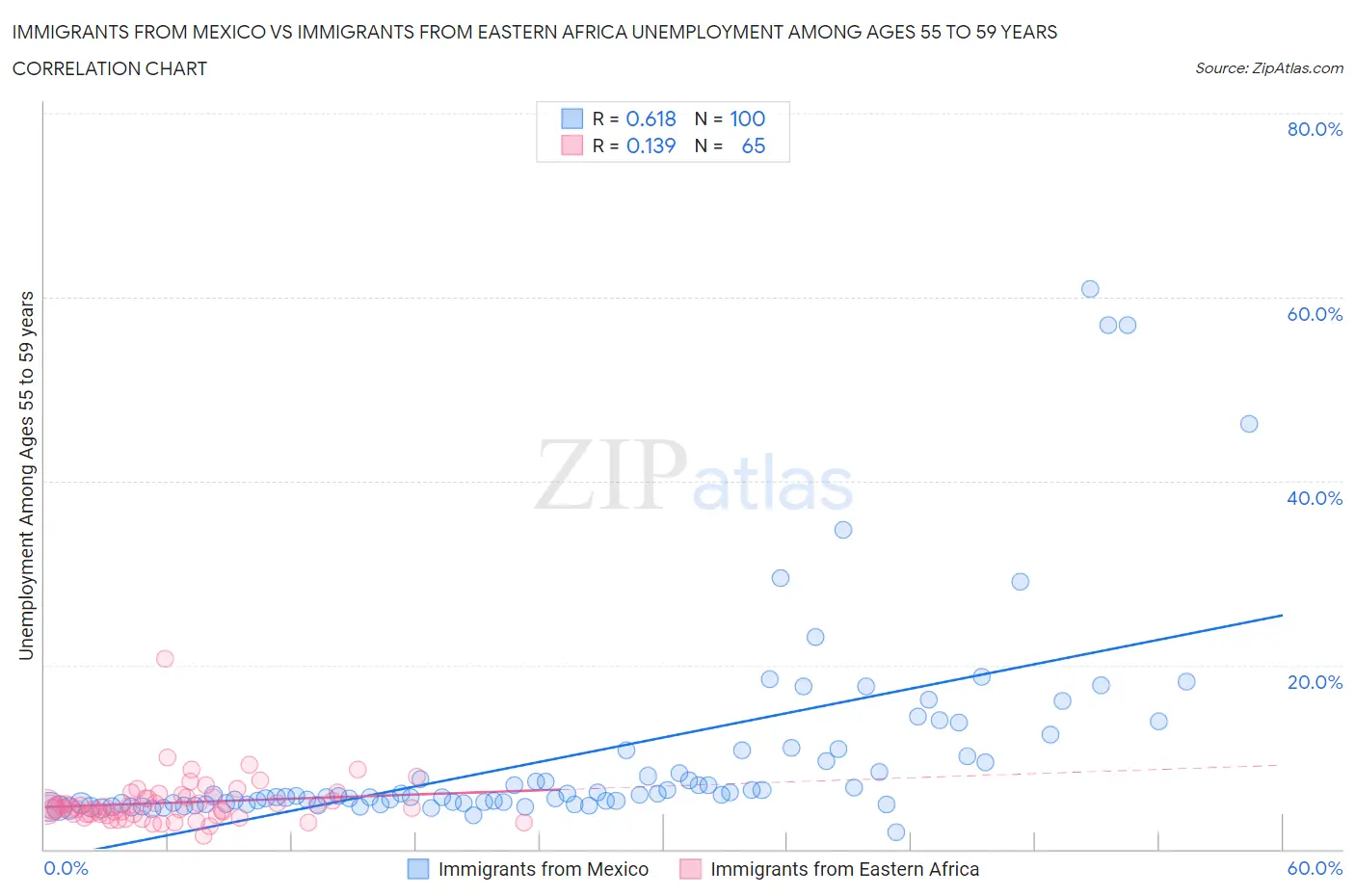 Immigrants from Mexico vs Immigrants from Eastern Africa Unemployment Among Ages 55 to 59 years