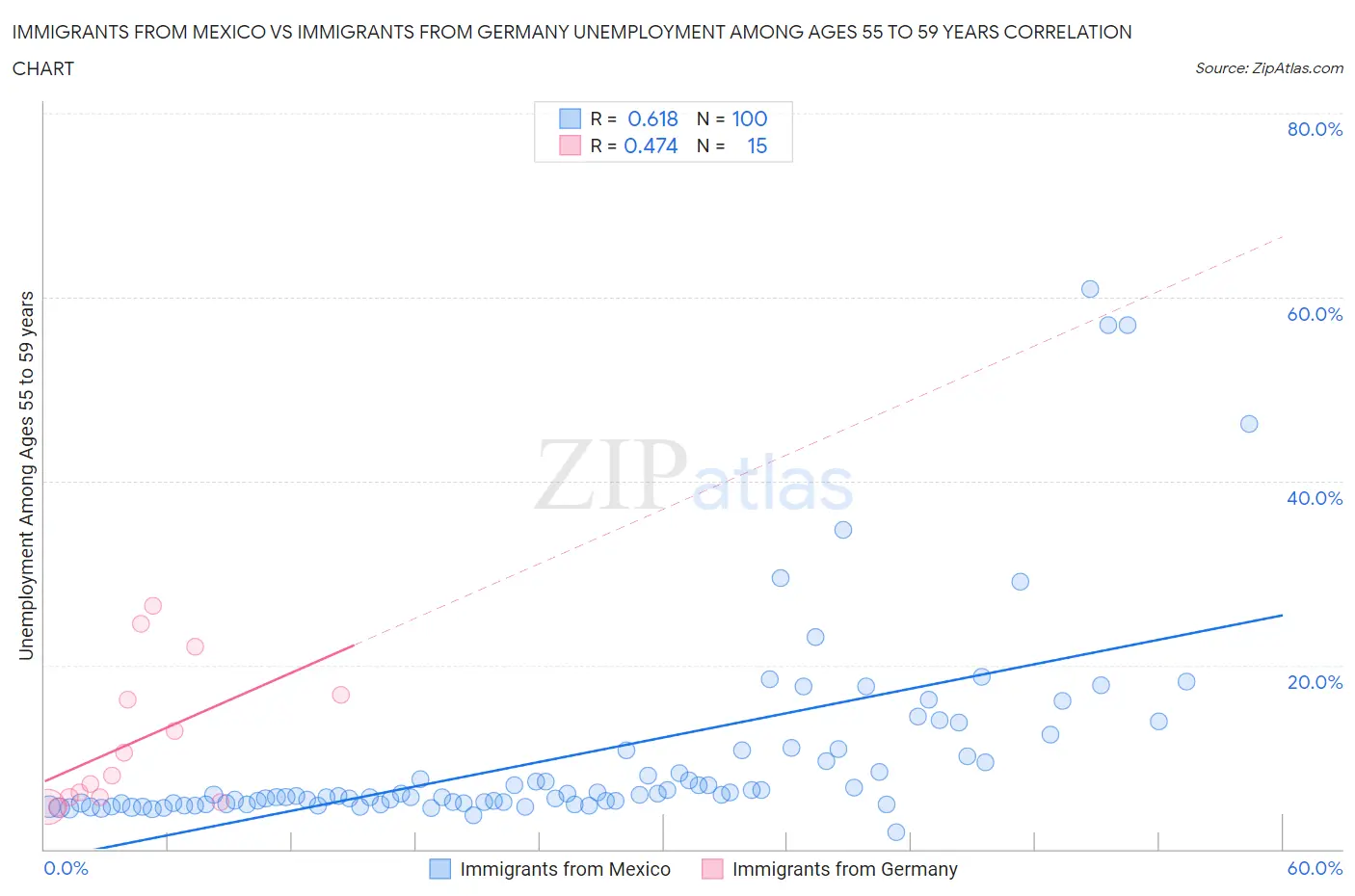 Immigrants from Mexico vs Immigrants from Germany Unemployment Among Ages 55 to 59 years