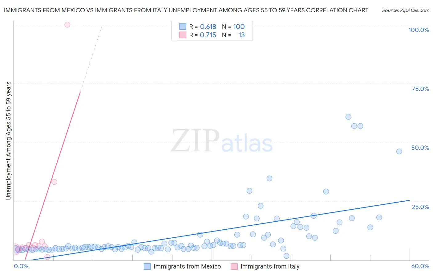 Immigrants from Mexico vs Immigrants from Italy Unemployment Among Ages 55 to 59 years