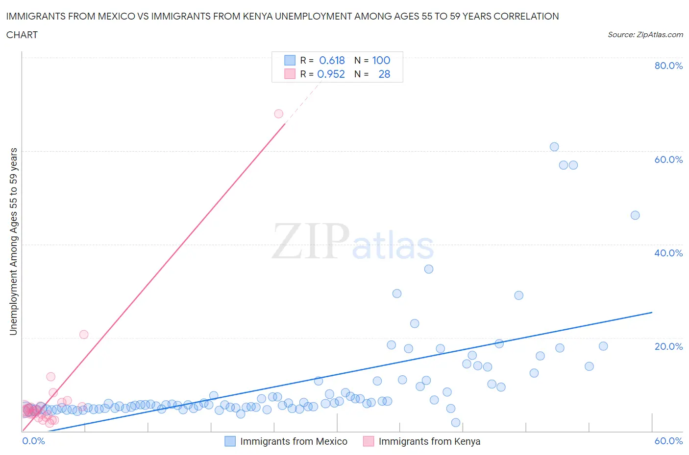 Immigrants from Mexico vs Immigrants from Kenya Unemployment Among Ages 55 to 59 years