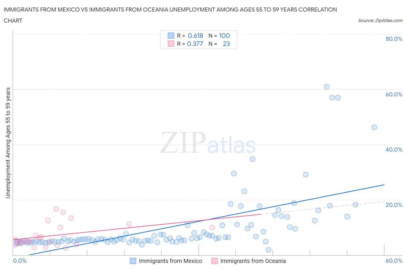 Immigrants from Mexico vs Immigrants from Oceania Unemployment Among Ages 55 to 59 years