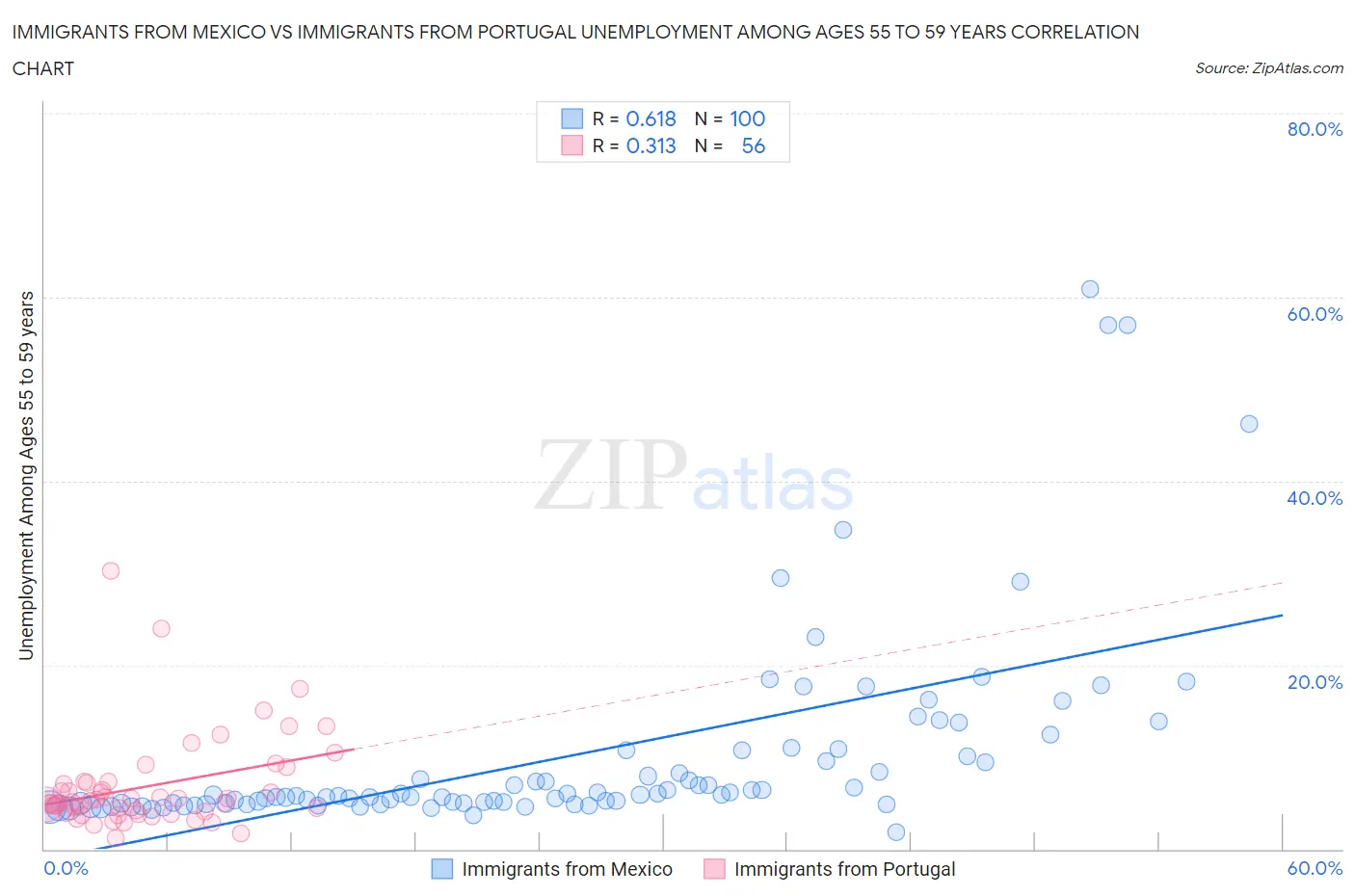 Immigrants from Mexico vs Immigrants from Portugal Unemployment Among Ages 55 to 59 years