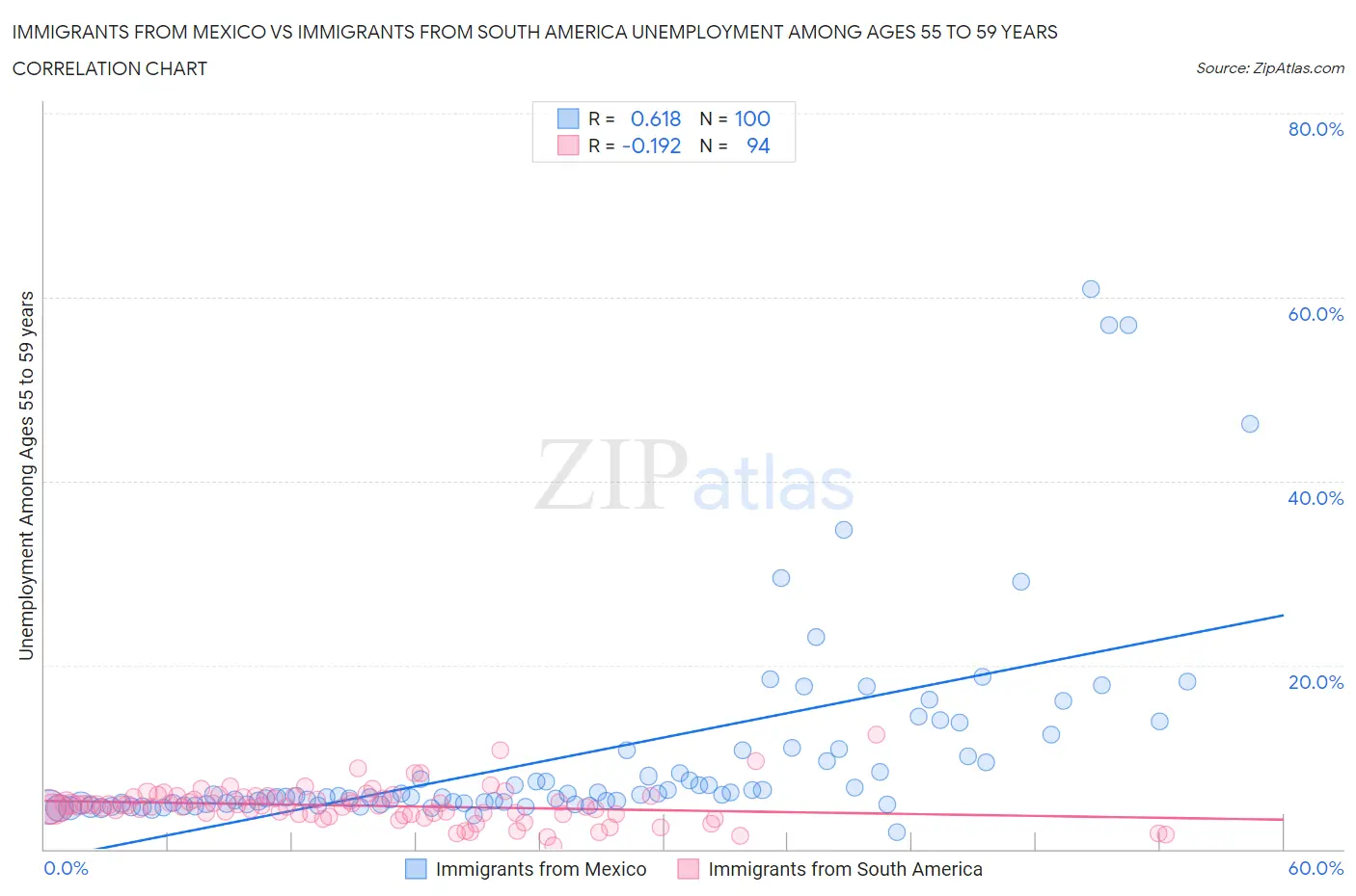 Immigrants from Mexico vs Immigrants from South America Unemployment Among Ages 55 to 59 years