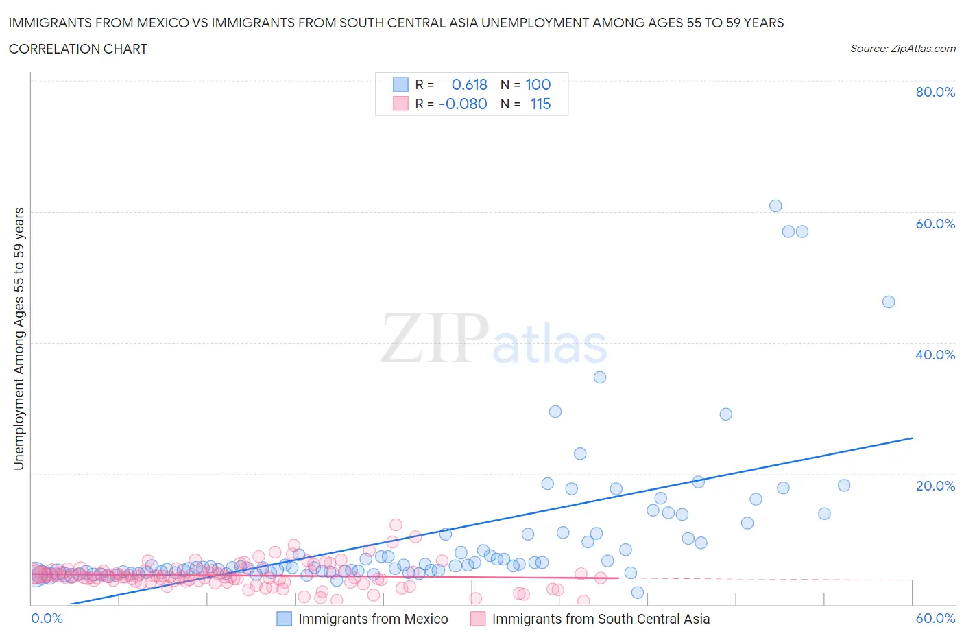 Immigrants from Mexico vs Immigrants from South Central Asia Unemployment Among Ages 55 to 59 years
