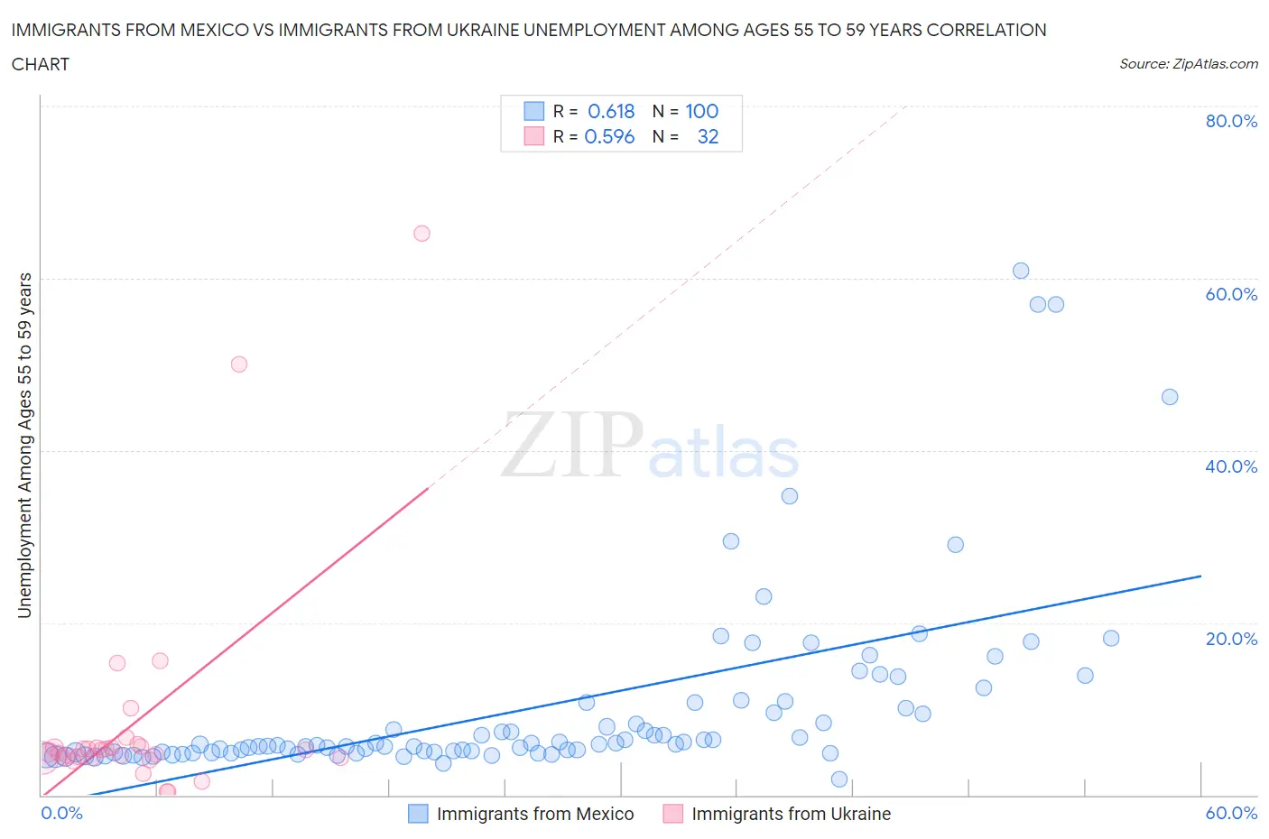 Immigrants from Mexico vs Immigrants from Ukraine Unemployment Among Ages 55 to 59 years