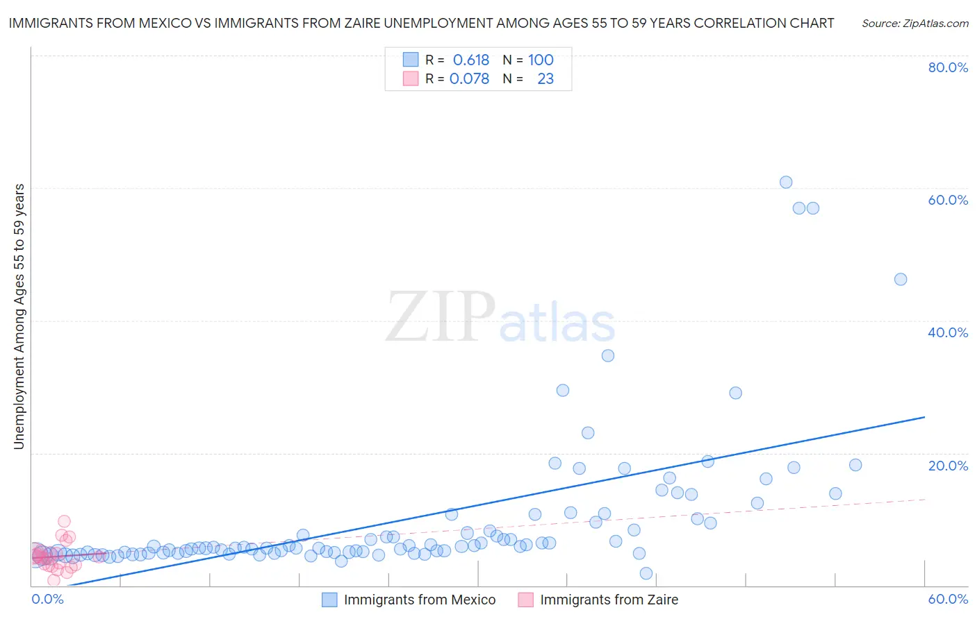 Immigrants from Mexico vs Immigrants from Zaire Unemployment Among Ages 55 to 59 years