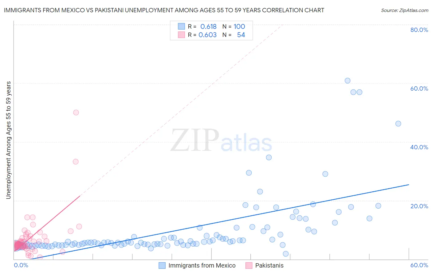 Immigrants from Mexico vs Pakistani Unemployment Among Ages 55 to 59 years