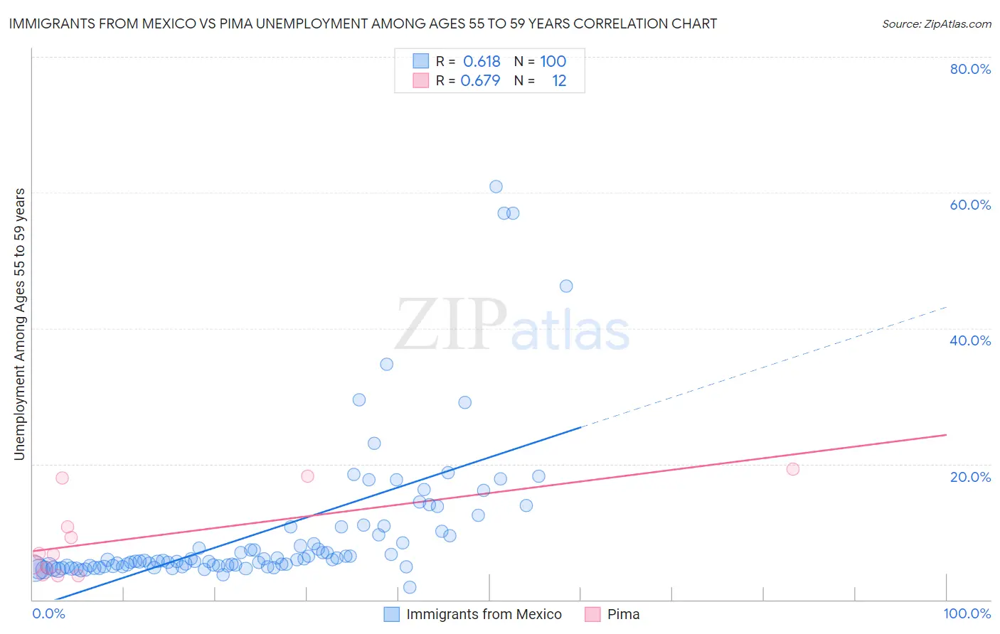 Immigrants from Mexico vs Pima Unemployment Among Ages 55 to 59 years