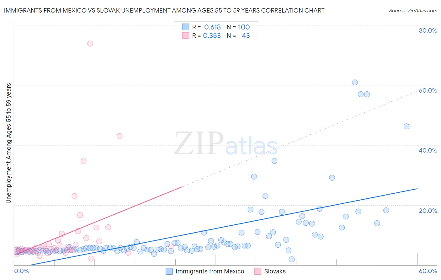 Immigrants from Mexico vs Slovak Unemployment Among Ages 55 to 59 years