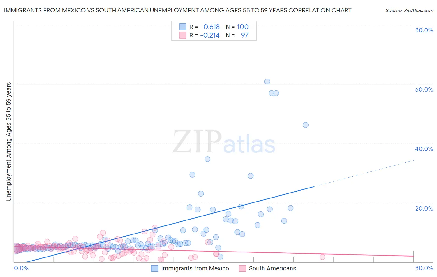 Immigrants from Mexico vs South American Unemployment Among Ages 55 to 59 years