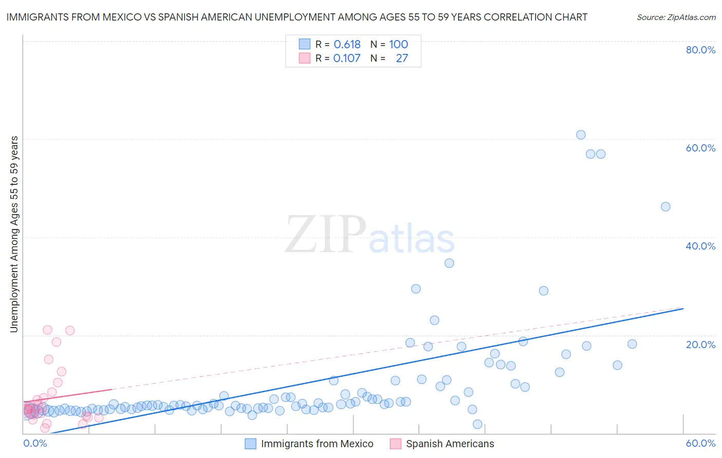 Immigrants from Mexico vs Spanish American Unemployment Among Ages 55 to 59 years