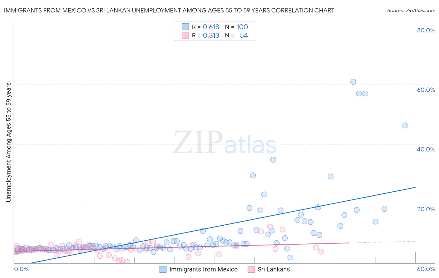 Immigrants from Mexico vs Sri Lankan Unemployment Among Ages 55 to 59 years