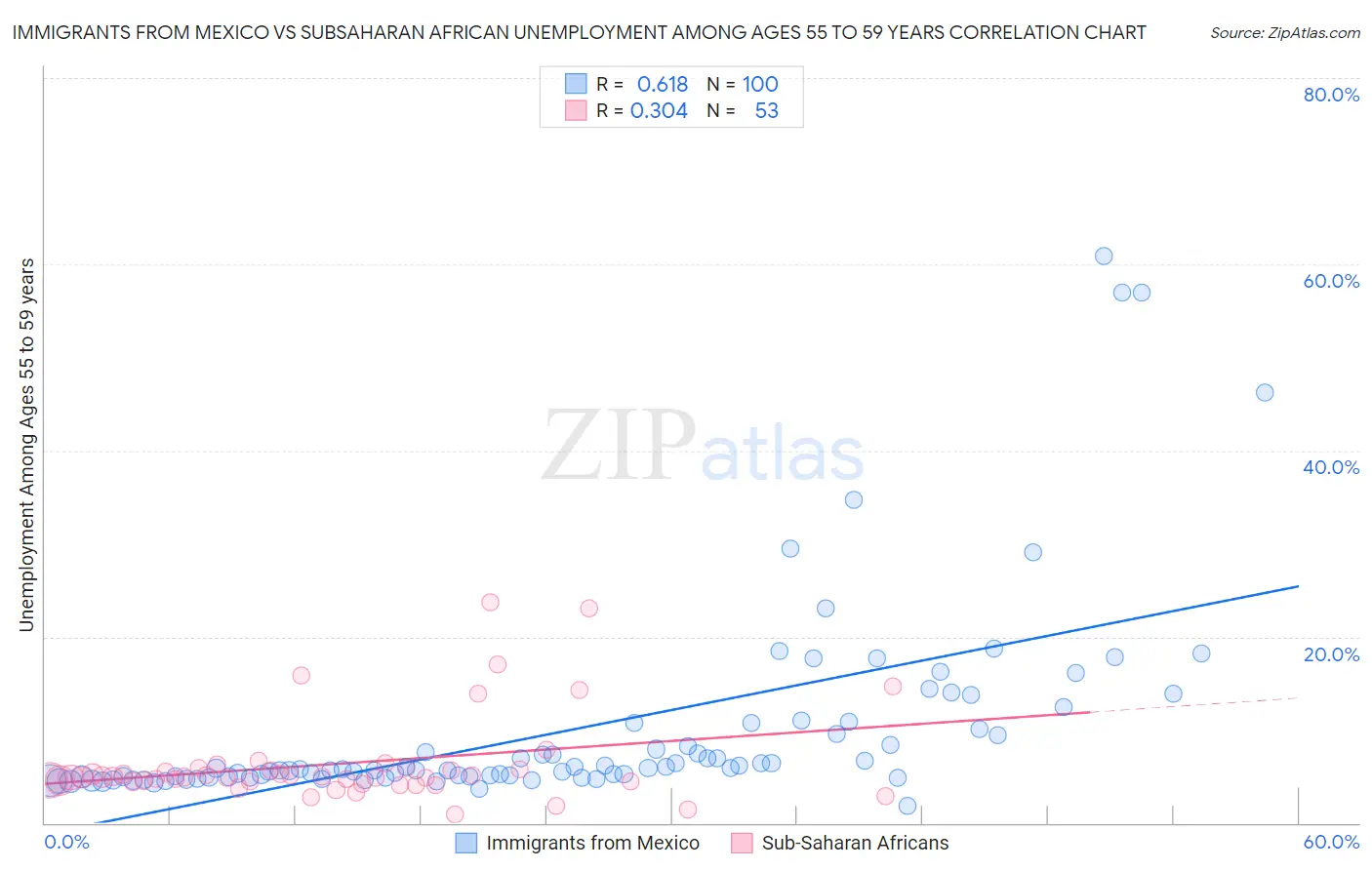 Immigrants from Mexico vs Subsaharan African Unemployment Among Ages 55 to 59 years