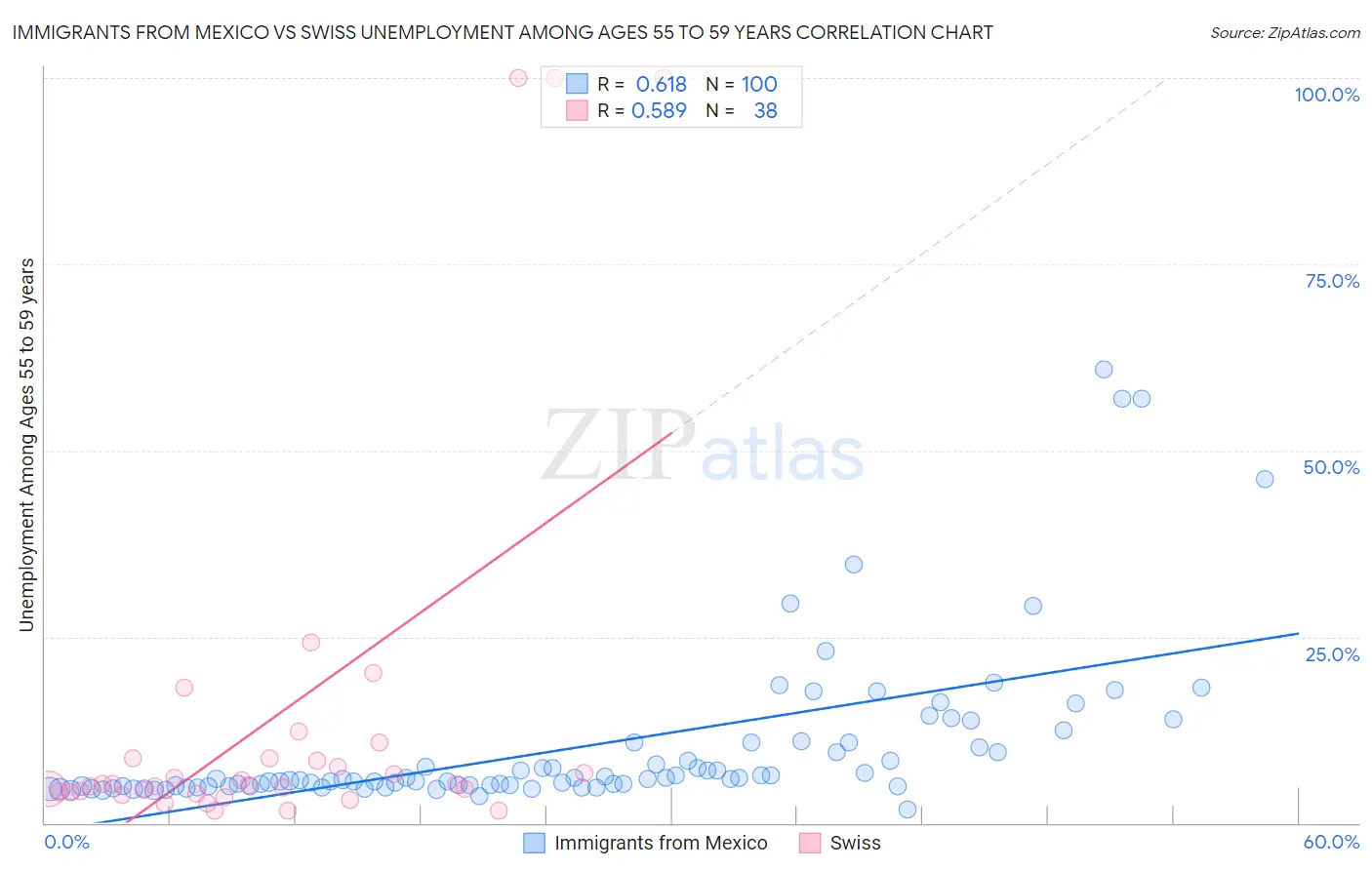 Immigrants from Mexico vs Swiss Unemployment Among Ages 55 to 59 years