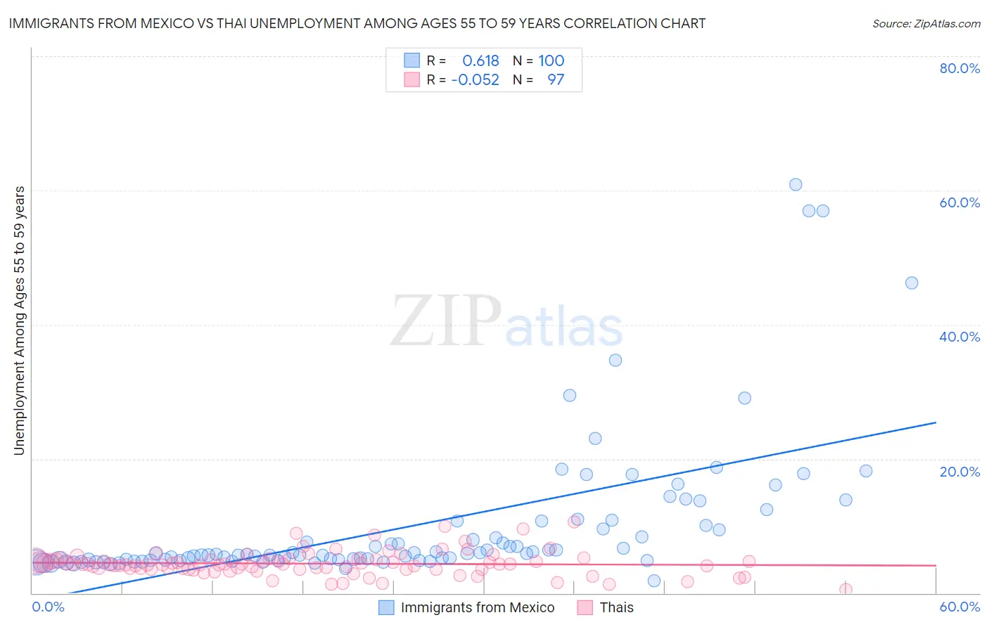 Immigrants from Mexico vs Thai Unemployment Among Ages 55 to 59 years