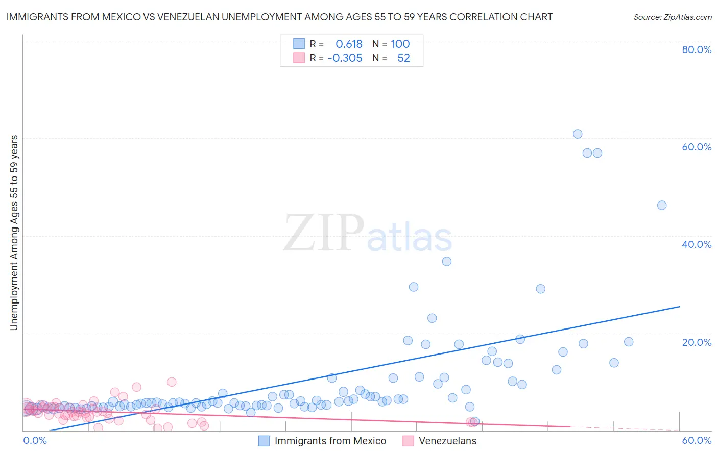 Immigrants from Mexico vs Venezuelan Unemployment Among Ages 55 to 59 years
