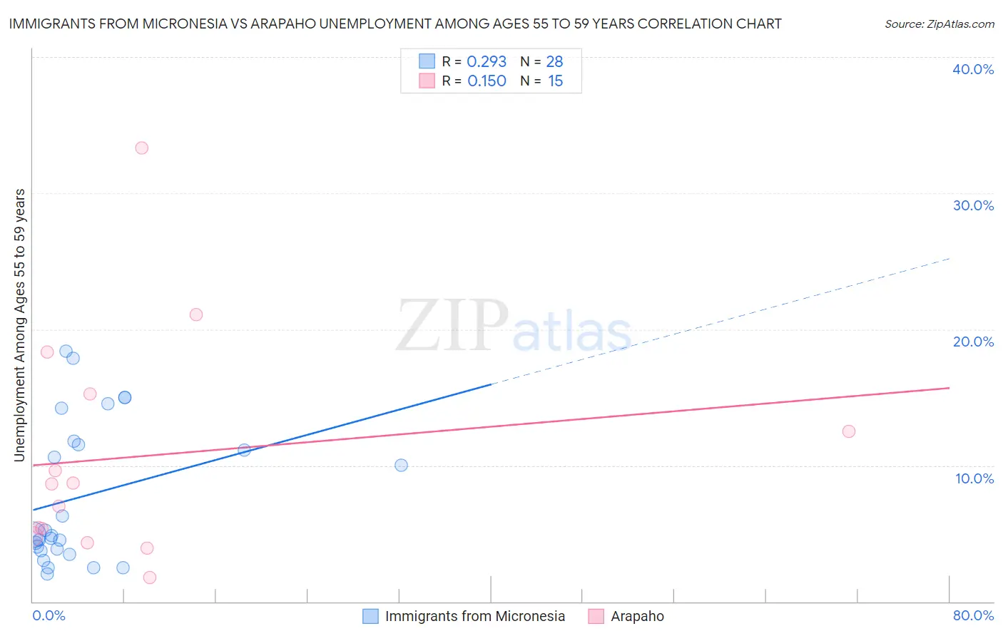 Immigrants from Micronesia vs Arapaho Unemployment Among Ages 55 to 59 years