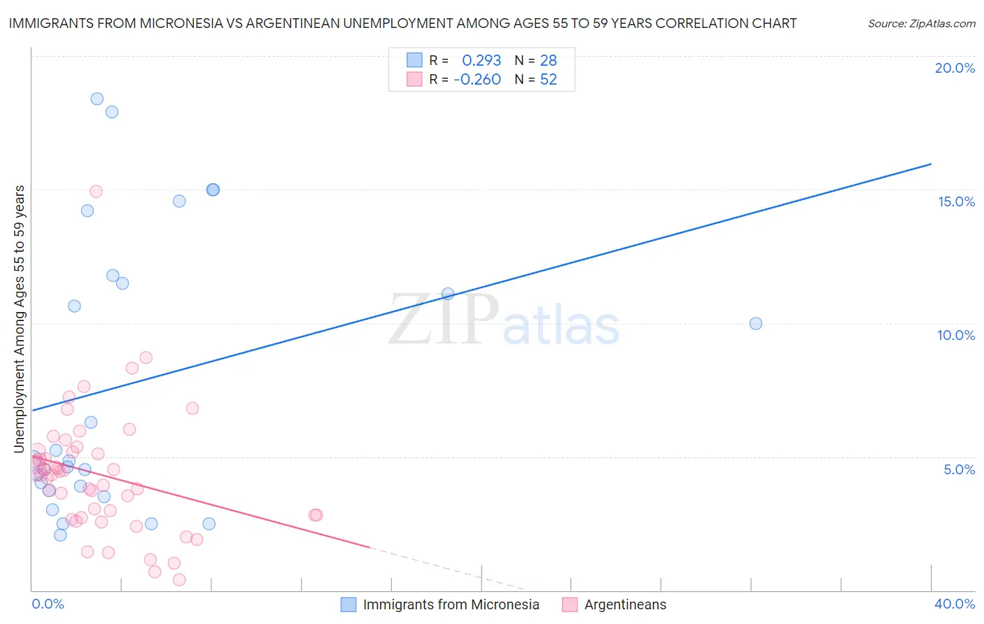 Immigrants from Micronesia vs Argentinean Unemployment Among Ages 55 to 59 years