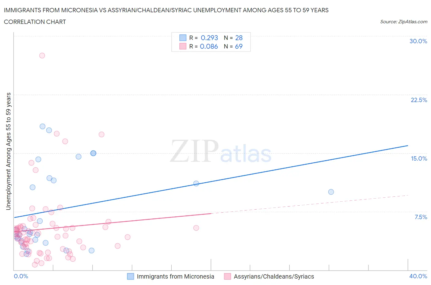 Immigrants from Micronesia vs Assyrian/Chaldean/Syriac Unemployment Among Ages 55 to 59 years