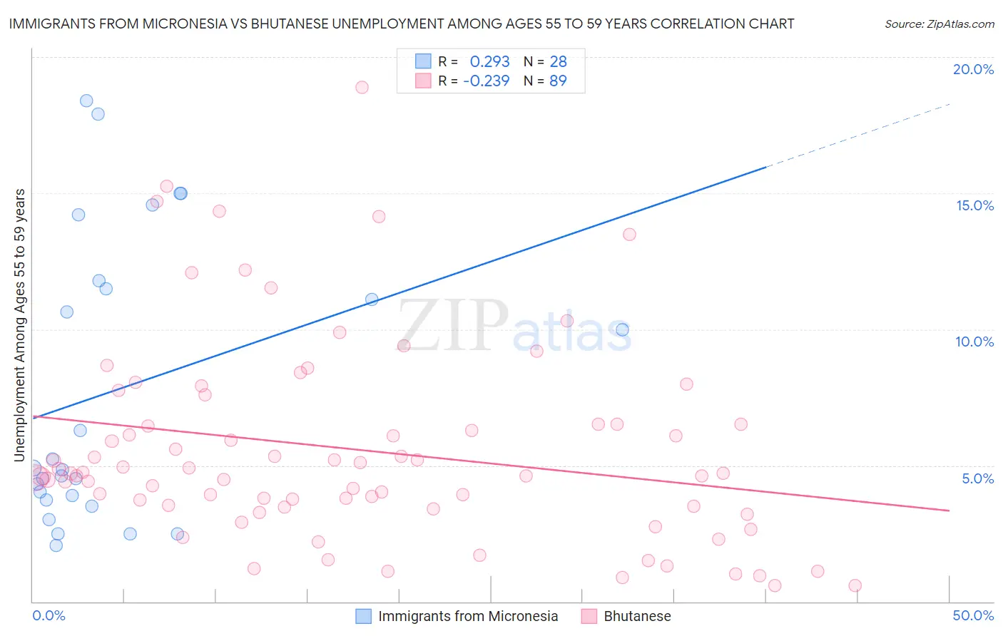 Immigrants from Micronesia vs Bhutanese Unemployment Among Ages 55 to 59 years