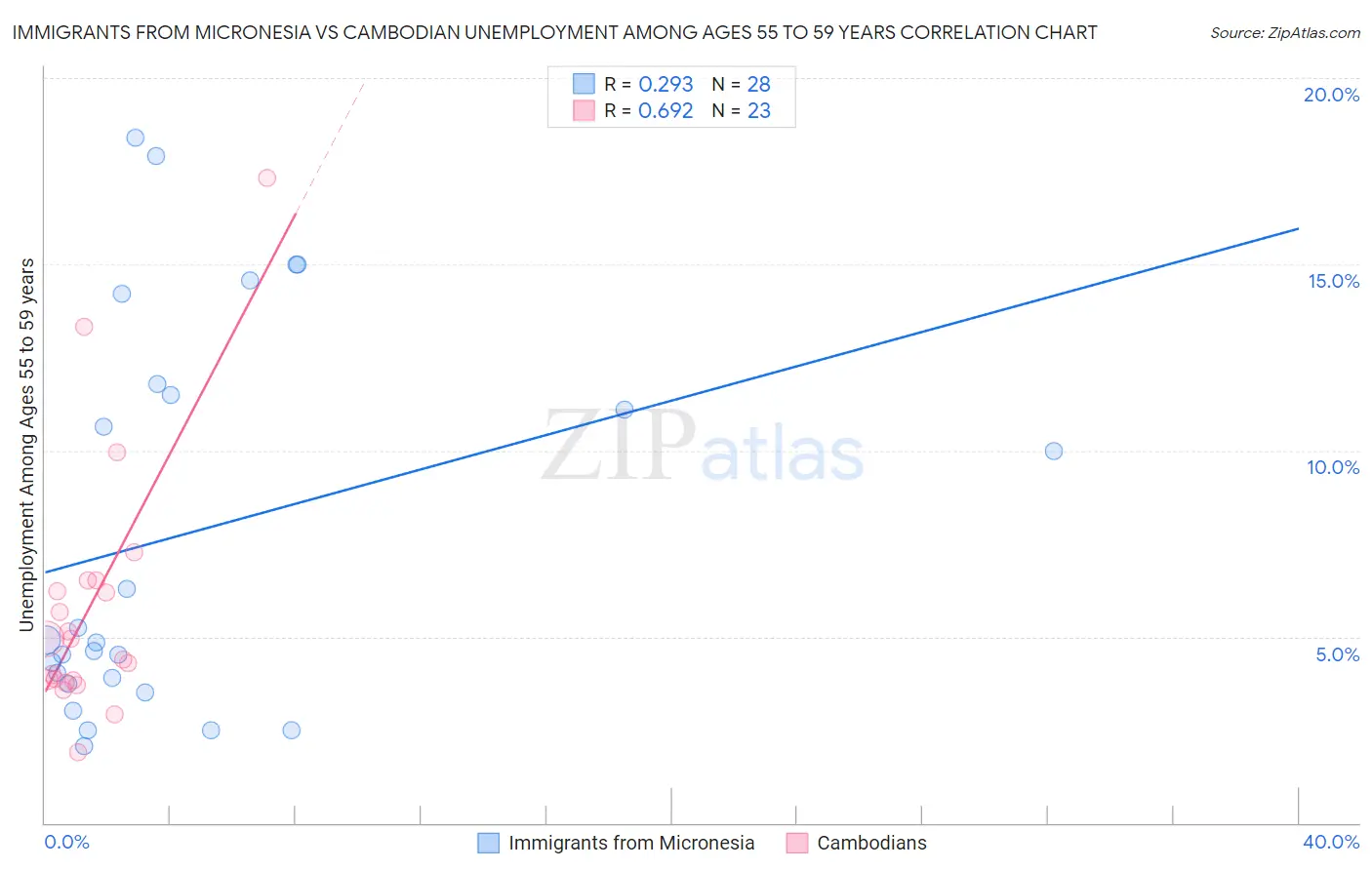 Immigrants from Micronesia vs Cambodian Unemployment Among Ages 55 to 59 years