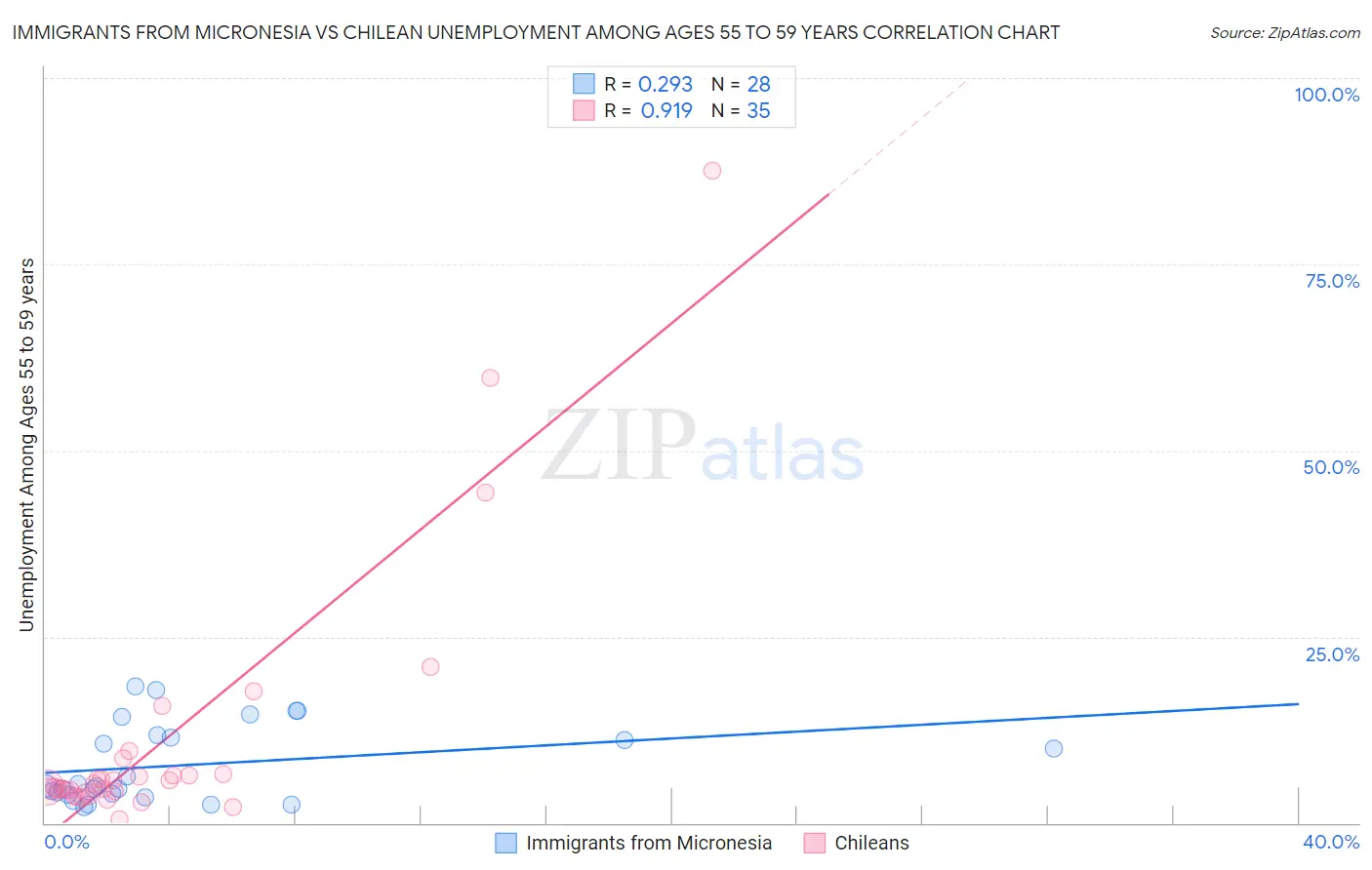 Immigrants from Micronesia vs Chilean Unemployment Among Ages 55 to 59 years