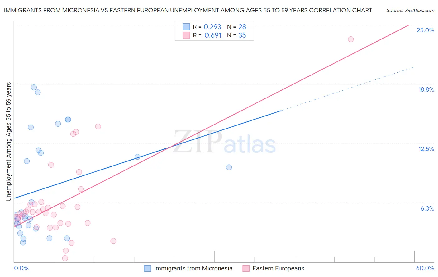 Immigrants from Micronesia vs Eastern European Unemployment Among Ages 55 to 59 years