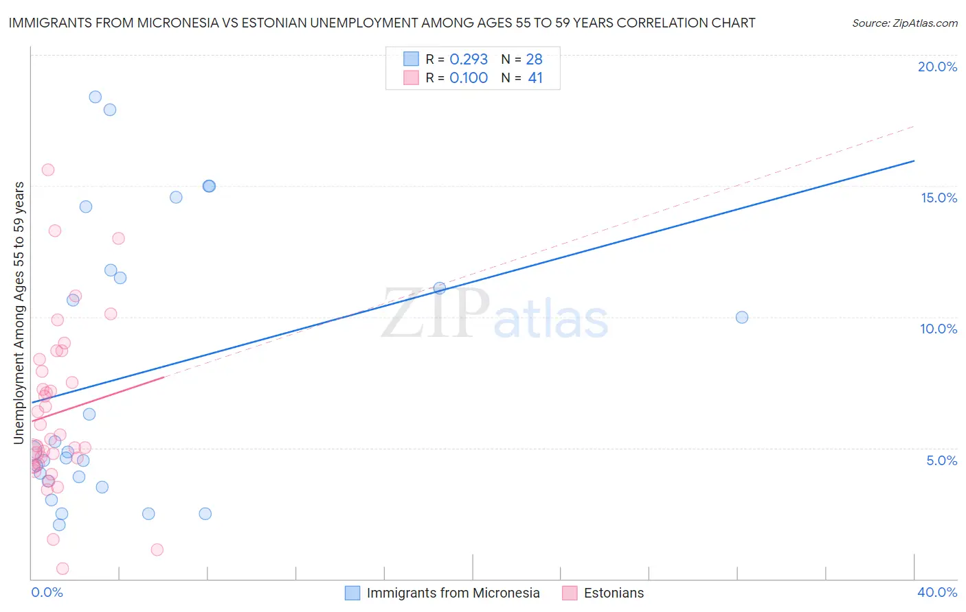 Immigrants from Micronesia vs Estonian Unemployment Among Ages 55 to 59 years