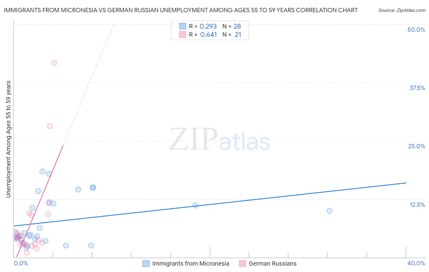 Immigrants from Micronesia vs German Russian Unemployment Among Ages 55 to 59 years