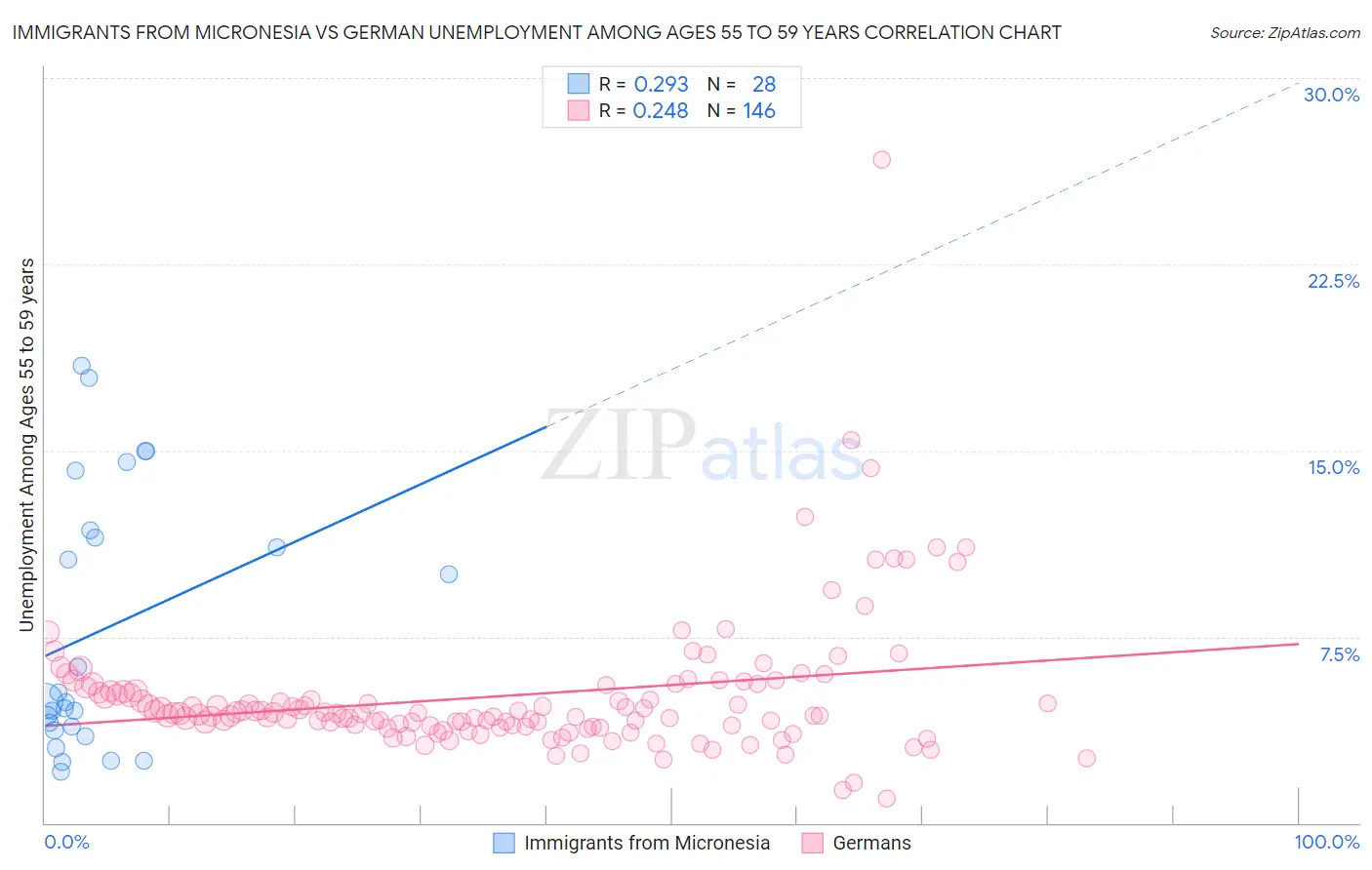 Immigrants from Micronesia vs German Unemployment Among Ages 55 to 59 years