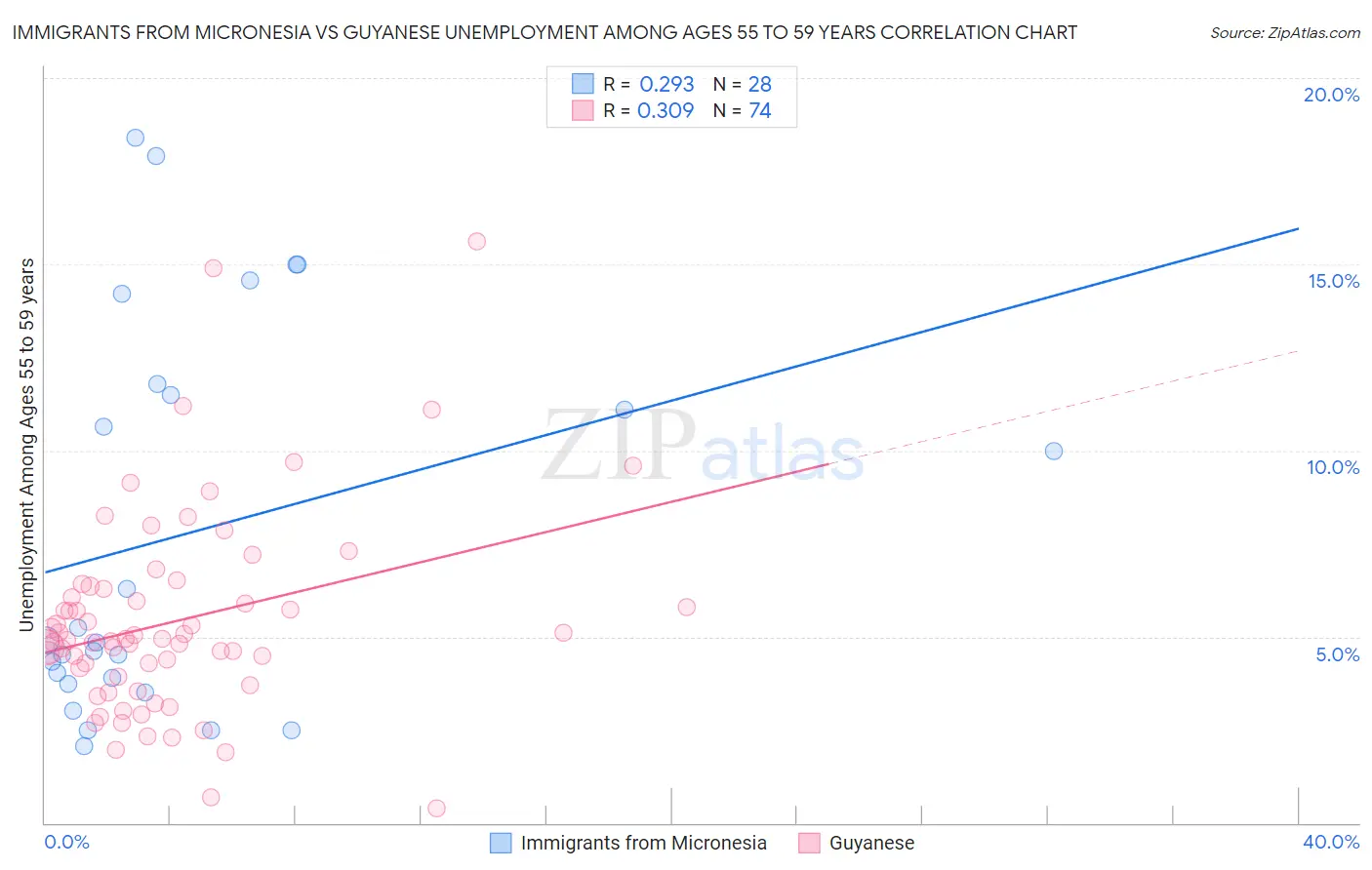 Immigrants from Micronesia vs Guyanese Unemployment Among Ages 55 to 59 years