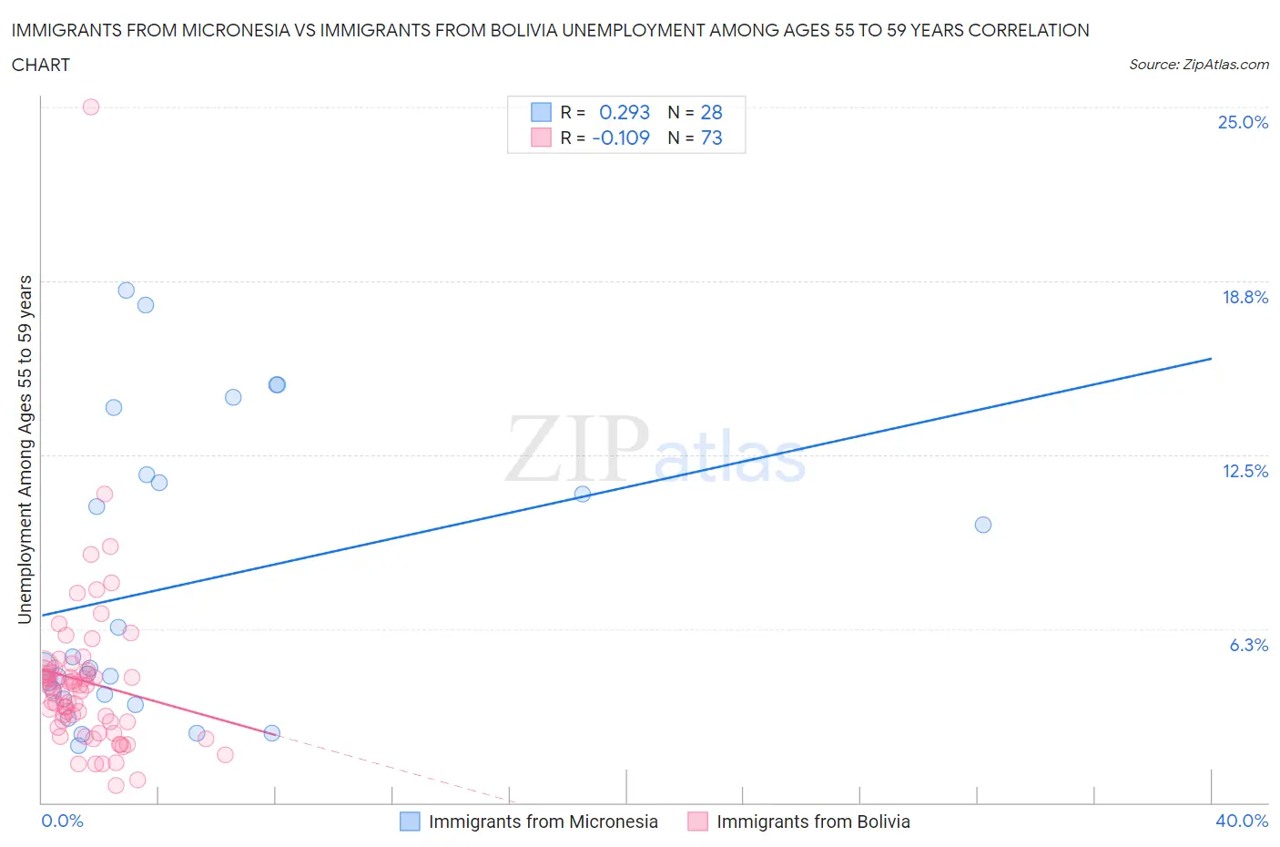 Immigrants from Micronesia vs Immigrants from Bolivia Unemployment Among Ages 55 to 59 years