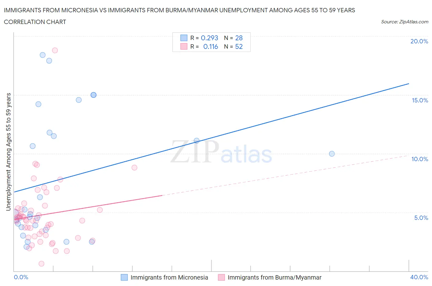 Immigrants from Micronesia vs Immigrants from Burma/Myanmar Unemployment Among Ages 55 to 59 years